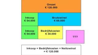 Winstbalk deel I  les economie [upl. by Ardnohs]