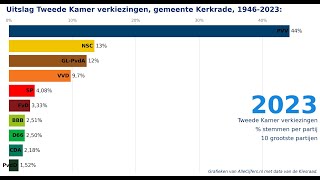 Verkiezingen voor de Tweede Kamer uitslagen 19462023 voor de gemeente Kerkrade [upl. by Skutchan128]