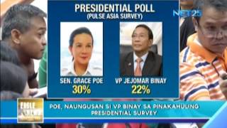 Poe tops presidential survey [upl. by Daiz]