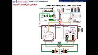 Subsea BOP  Indirect Hydraulic System [upl. by Ahsier]