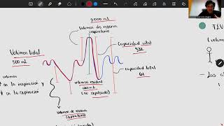 Volúmenes y capacidades pulmonares [upl. by Ethban]