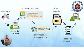 Processo de ciclo da receita após atendimento do paciente  Richard Lahoz  Enfermeiros do Bem [upl. by Flan]