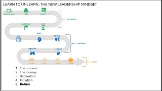 The Leadership Journey  5 Return [upl. by Larsen417]