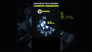 Top Carbon Emission Countries 2024 Global Pollution amp Indias Position Analyzed viralreels [upl. by Aridatha]