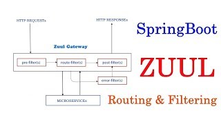 Microservices Routing and Filtering  Spring cloud Zuul filter Router Demo In Spring Boot [upl. by Urbas]