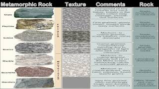 Classification of common metamorphic rocks [upl. by Zeuqram726]