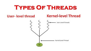 Types of threads in Operating System  Unique Vision Academy Official [upl. by Laresa]