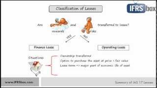 IAS 17 Leases  summary [upl. by Haroppiz]