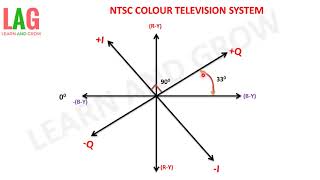 NTSC Colour Television Systemहिन्दी [upl. by Jessamine]