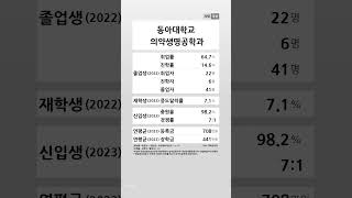 동아대학교 의약생명공학과 학생 경쟁력 20222023 shortsfeed [upl. by Llehcnom256]