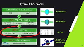 Steps in FEACAE through HYPERMESH [upl. by Sharline639]