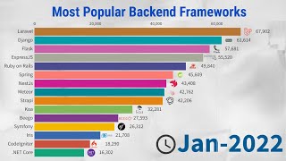 Most Popular Backend Frameworks 20122022 [upl. by Lounge574]