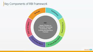 RBI Framework on IT Governance [upl. by Ecitsuj634]