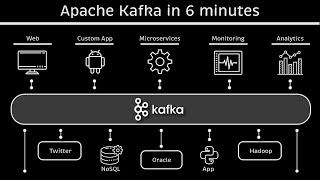 Apache Kafka in 6 minutes Apache Kafka Tutorial 1 [upl. by Olenka]