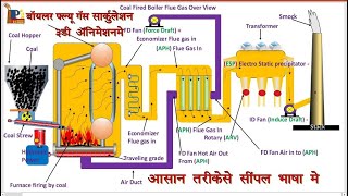 Boiler flue gas circulation [upl. by Allcot]