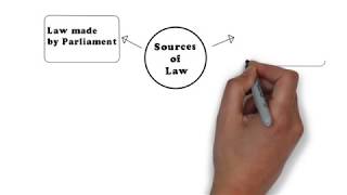 Legal System amp Method  Chapter 1 Sources of Law Degree  Year 1 [upl. by Sundstrom]