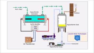 Lerwick Water Technologies  Electrochlorination [upl. by Natalya]