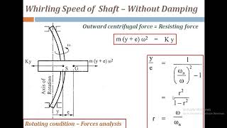 Critical Speed of the Shaft without damping [upl. by Okorih480]