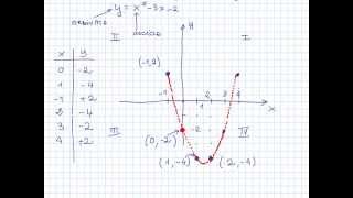 Grafico della parabola come disegnare alcuni suoi punti [upl. by Shaylynn858]