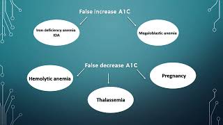 HBA1C amp Fructosamine يا ترى ليه مينفعش اعمل تحليل سكر تراكمى لحاله حامل او حاله انيميا وازاى اتصرف [upl. by Hewie]