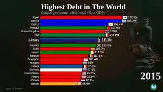 Highest Debt in the World [upl. by Cattan]