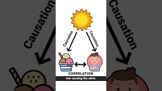 Correlation Does Not Imply Causation 🔥 Explained in 60 Seconds  Correlation vs Causation [upl. by Maharba]