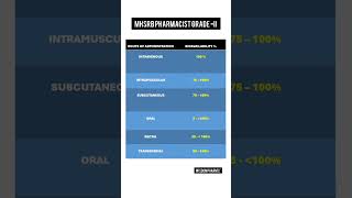 ROUTE OF ADMINISTRATION amp BIOAVAILABILITY [upl. by Pavier]