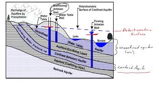 March 23 Lecture 1 Potentiometric Surface [upl. by Carree]