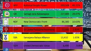 2024 PARLIAMENT ELECTION RESULTS PREDICTION SRI LANKA Prediction Mahanuwara [upl. by Melena]