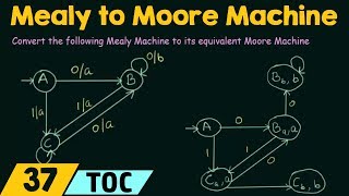 Conversion of Mealy Machine to Moore Machine [upl. by Dorthy]