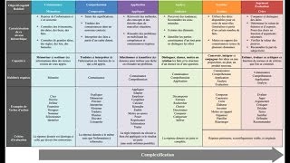 La taxonomie de Bloom [upl. by Cyprio251]