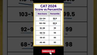 CAT 2024 Score vs Percentile  cat2024 catpreparation coachifycat mba cat2025 iim [upl. by Moe]