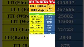 RRB TECHNICIAN EXAM DATE  RRB TECHNICIAN SAFE ZONE  RRB TECHNICIAN VACANCY  RAILWAY VACANCY 2024 [upl. by Anikes337]