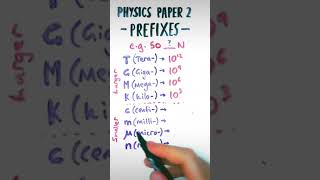 Unit prefixes that WILL come on in your physics exam [upl. by Notelrac]