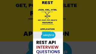 REST web services and RESTful API quiz for developers restapis api integration salesforce [upl. by Terrance]