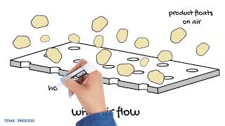 How does a fluid bed dryer work  Chapter 1 Fluidisation how does it work [upl. by Eirojram]