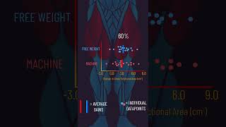 Free Weights vs Machines for Building Muscle [upl. by Lemhaj]