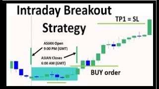 Simple Intraday Breakout Strategy [upl. by Ardene438]