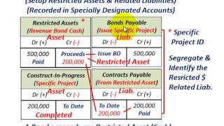 Governmental Accounting Restricted Assets Cash Internally Vs Externally Restricted Specific ID [upl. by Eimerej]