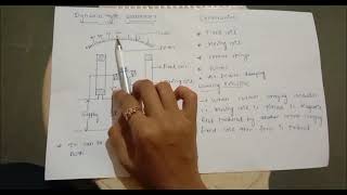 Construction and working of Dynamo type Wattmeter [upl. by Alaster105]