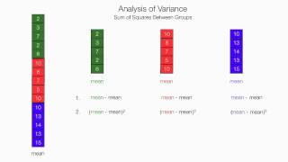 How To Calculate and Understand Analysis of Variance ANOVA F Test [upl. by Ecyal]