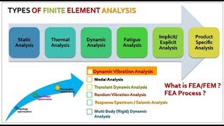 Types of Finite Element Analysis [upl. by Eudoxia778]