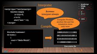 Compiler vs Interpreter [upl. by Gal779]