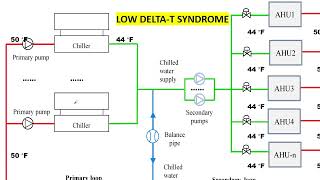 What is Low Delta T syndrome in chiller Plant  Explain in Hindi  HVAC World [upl. by Galen749]