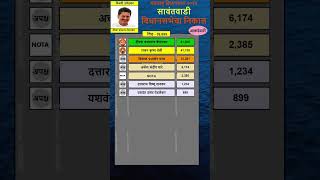 sawantwadi vidhan sabha result 2014  deepak kesarkar  savanthwadi deepakkesarkar [upl. by Avilo]