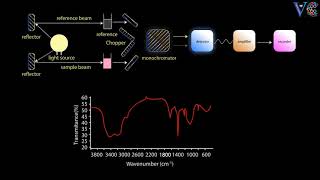 Instrumentation of infrared spectroscopy Visual demonstration chemistry animations [upl. by Damour356]