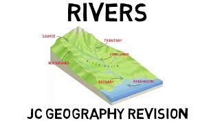 Rivers Junior Cert Geography revision [upl. by Elfrida]