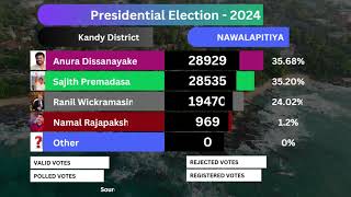 Nawalapitiya  Kandy District Results  Presidential Election 2024 srilankadecides2024 election [upl. by Odel343]