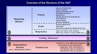 The Medical H and P Part 1 of 2 [upl. by Georgianne]