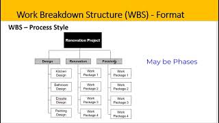 Work Breakdown Structure WBS in Project Management Explainer Video [upl. by Amatruda736]